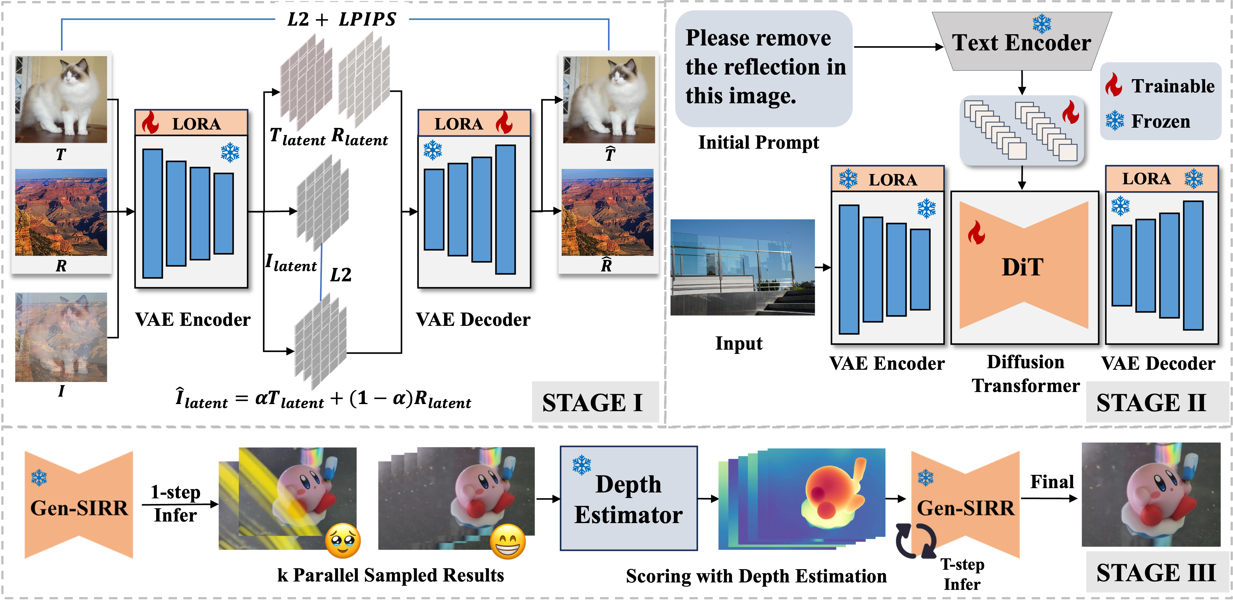 Overview of GenSIRR training pipeline